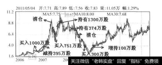 图8-2 广钢股份日K线图(2006.12-2011.2)