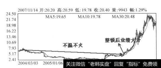 图8-3 中恒集团日K线图（2004.3-2007.11)
