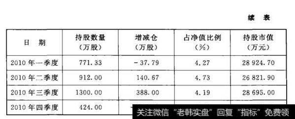 表8-1 华夏大盘精选证券基金持有中恒集团概况续