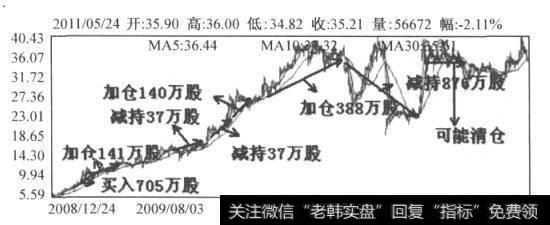 图8-4 中恒集团日K线图（2008.12-2011.5)