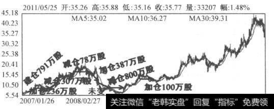 图9-1 天山股份日K级圈（2007.1-2011.5 )
