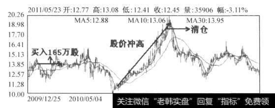 图9-3 新赛股份日K线图(2009.12-2011.5)