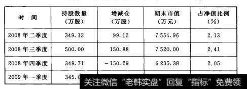 表9-2 华夏大盘精选持有云南城投状况(2008-2009年）