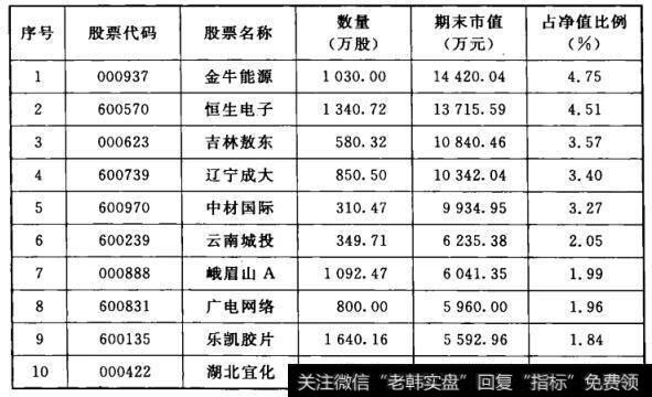 表10-1  2008年四季度华夏大盘精选十大重仓股