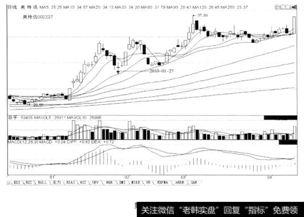 个股在上涨时，若上涨10日左右就回调，一般回调5日左右。