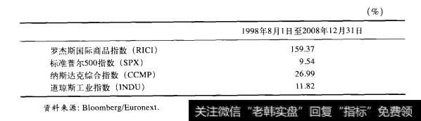 罗杰斯国际商品指数与其他指数表现