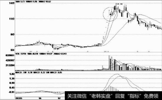 【高价药】高价区域的T字阳线