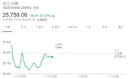 港股午盘跌0.13% 中国房地产及航空股走高 三桶油大跌