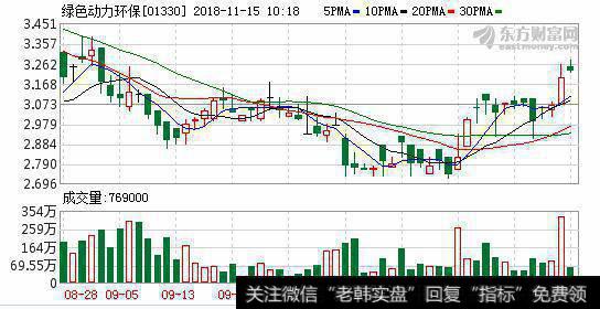 绿色动力环保(01330.HK)<a href='/gushiyaowen/290193.html'>董事</a>会审议通过四项议案