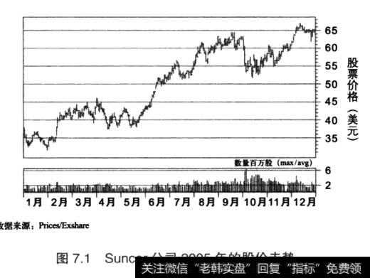 图7.1Suncor公司2005年的股价走势