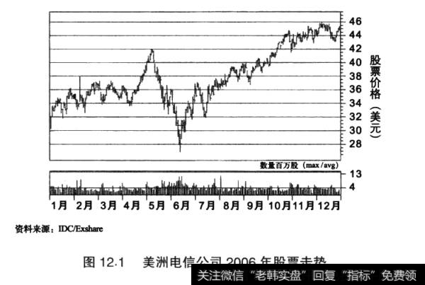 图12.1美洲电信公司2006年股票走势