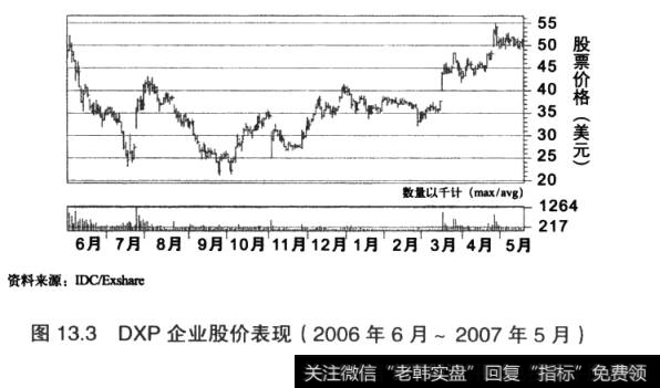 图13.3DXP企业股价表现(2006年6月~2007年5月)