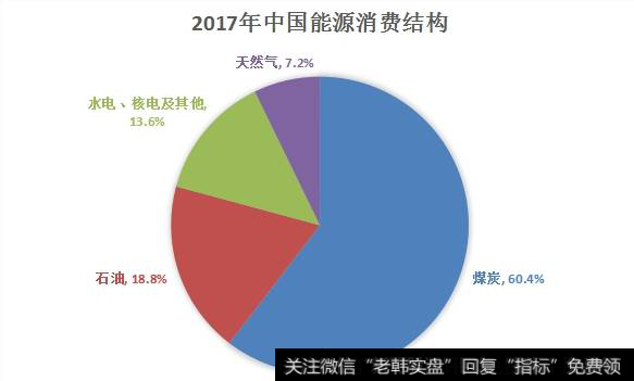 2017年中国能源消费结构