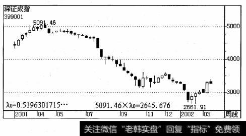 深圳成分指数从2001年4月17日的H =5091. 46点开始下跌