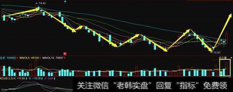 止跌回升是什么？怎样进行止跌回升？