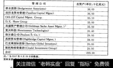 5-2 2007年12月管理资产额最大的对冲基金管理公司
