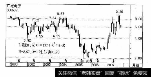 广电电子从2004年2月19日高位8. 67元下挫至2005年7 月21日低位1. 93元