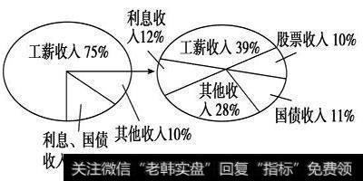 影响债券收益的因素有哪些？债券的投资收益有哪些？