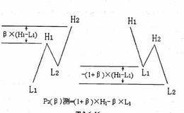 三波原理中N型波段表现如何？