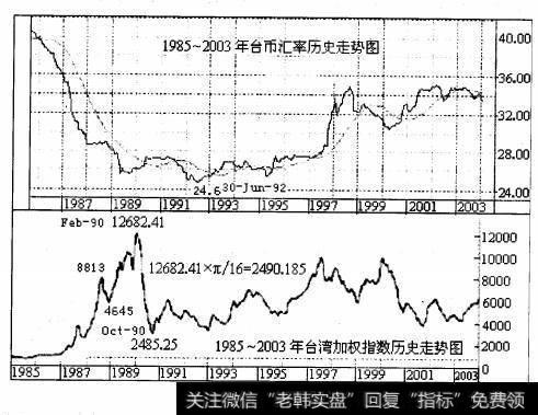 台北股市在创造了全球股市前所未有的3年涨12倍的奇迹