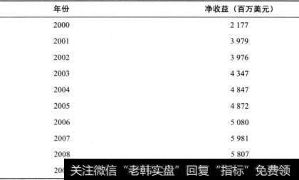 表6-4 可口可乐公司的净收益