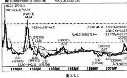 纽约期货交易所:纽约11糖如何测量顶底？