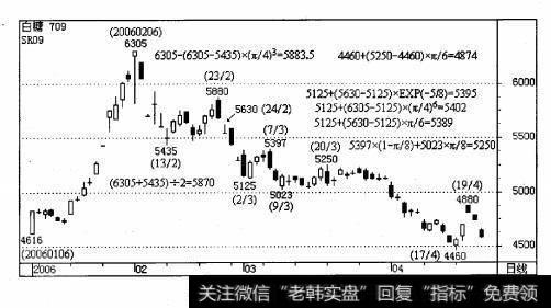 图3.7.11给出了郑州9月白糖(SR609)2006年1月6日~4月21日的日K线图