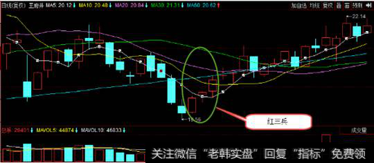 红三兵k线形态组合详解|K线形态分析之红三兵