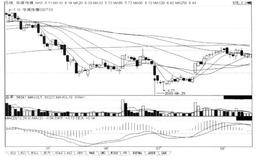 短线炒股第295招  5日均线之下阴线，后市跌