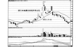 技术黑马的MACD指标拒绝死叉是什么？  MACD指标拒绝死叉的实例及操作？