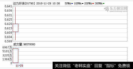 达力环保首挂开0.61元 高招股价逾5%