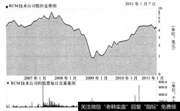 图24-1  RCM技术公司的股价走势和日成交图