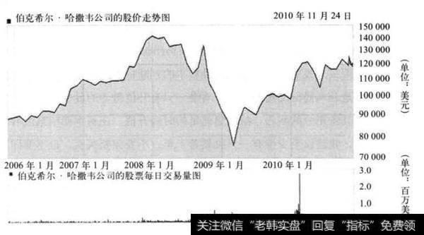 图28-3 伯克希尔·哈撒韦公司的股价走势和日成交图