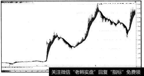 国海证券(000750)日K线大趋势图
