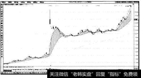 中航投资(600705) 日k线大趋势图
