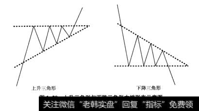 图1-20上升三角形与下降三角形中继形态示意图