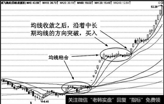 [均线首次粘合向上发散形态]均线收敛实战分析详解