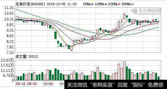 <a href='/redianticai/285775.html'>龙净环保</a>12月04日沪股通减持60.95万股