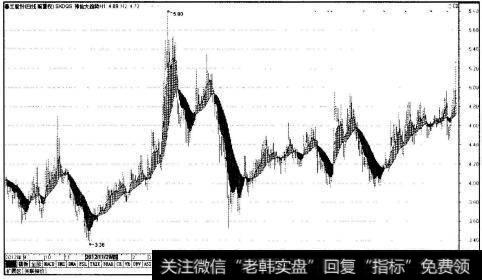 春兰股份(600854)日K线大趋势图
