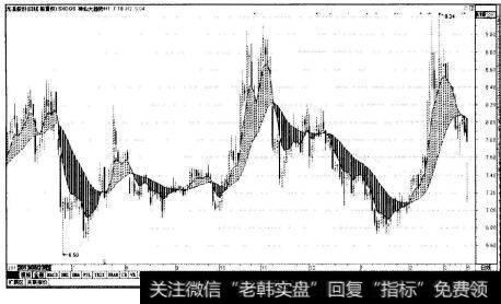 龙溪股份(600592)日K线大趋势图