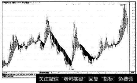 中国嘉陵(600877)日K线大趋势图