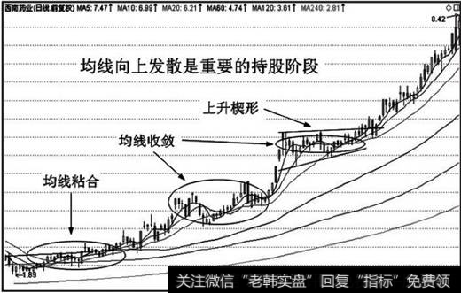 【看懂這四種均線形態】均線發散形態實戰分析詳解