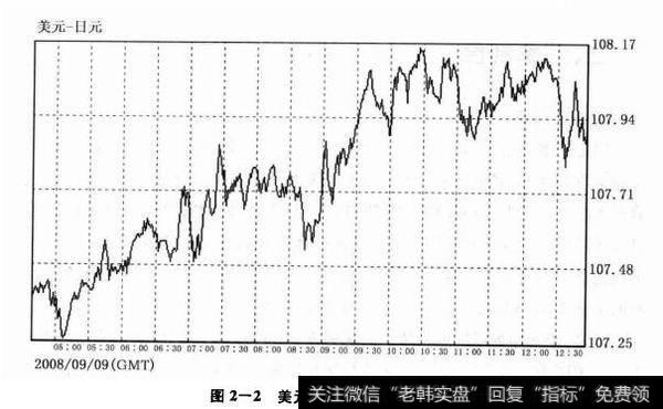 图2-2 美元日元汇率分时走势图