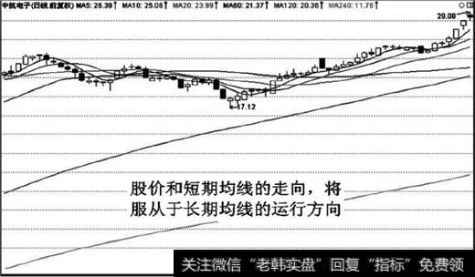 【均线战法】均线服从实战分析详解