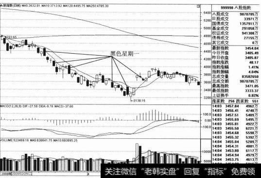 大熊市的2007年11月的黑色星期一告诉投资者应离场而去，自保为安。