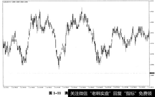 图1-11澳元兑美元走势的日内杂波