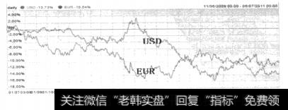 图2-12两种货币指数比较模式