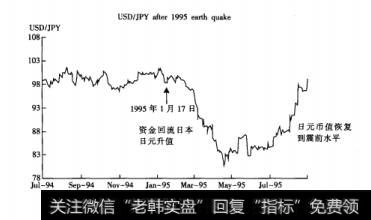 图6-1日本1995年大地震后的美元兑日元汇率走势
