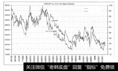 图6-3美元兑日元汇率走势与美、日2年期债券息差走势