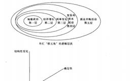 什么是道氏理论的外汇逻辑驱动层次？